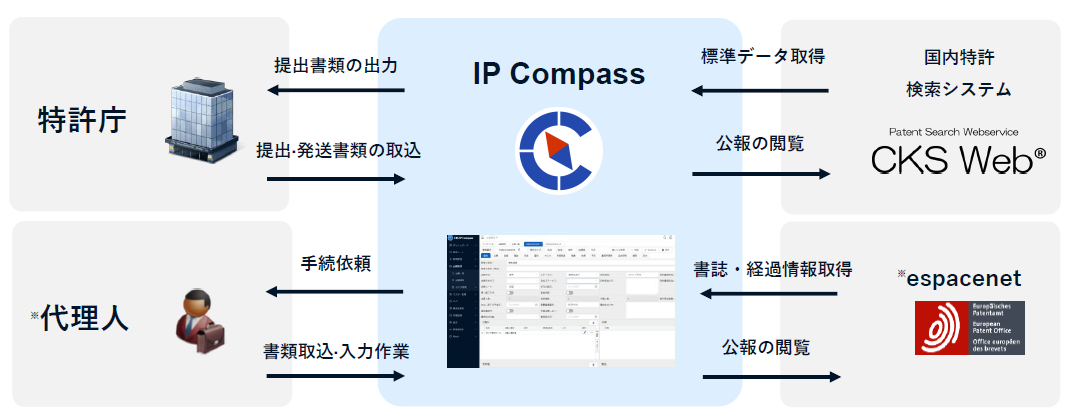 IP Compassデータ連携概要
