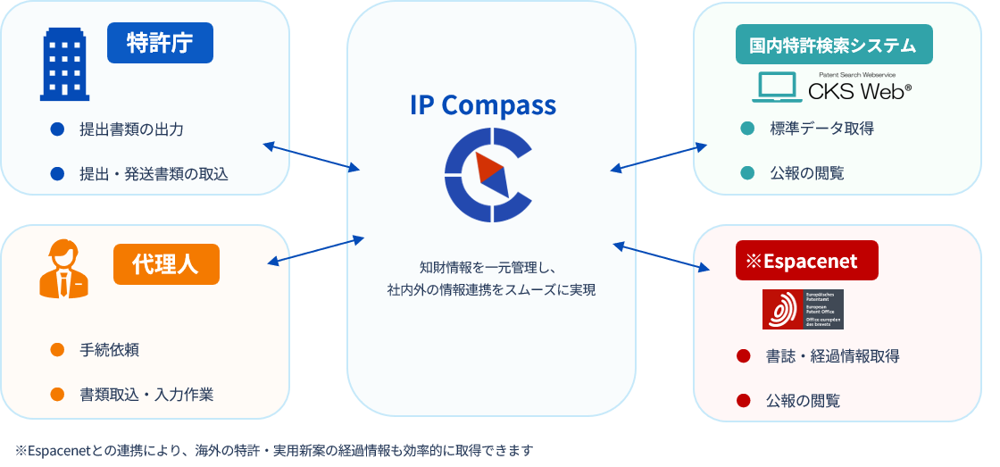 IP Compassデータ連携概要