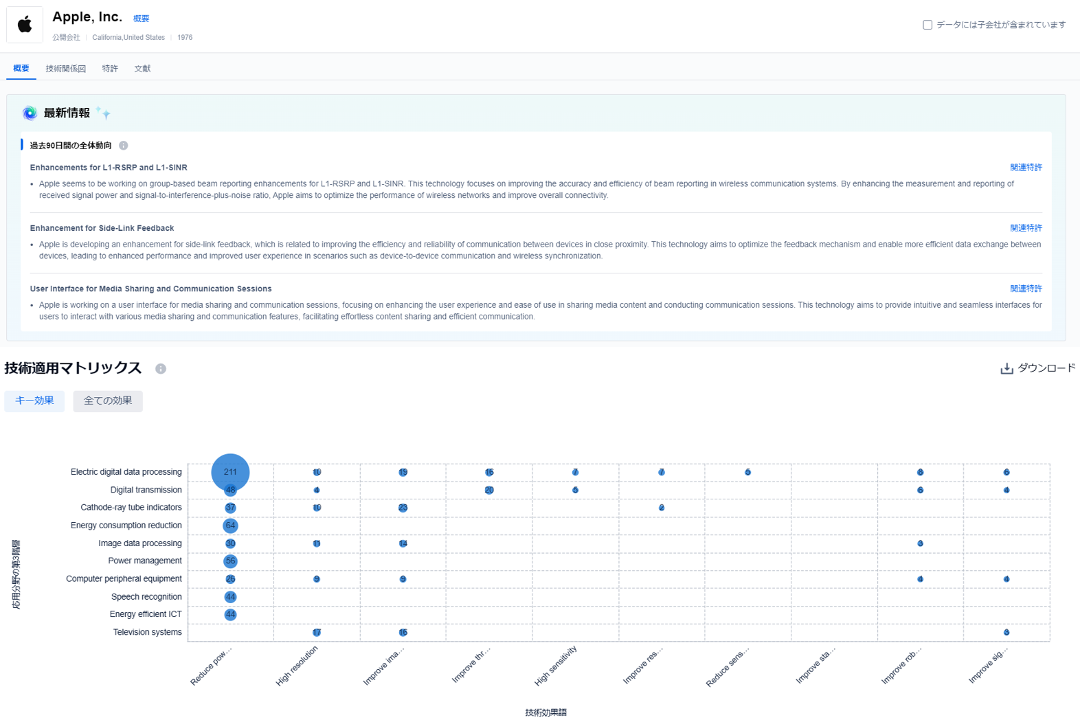 最新の技術インサイト1